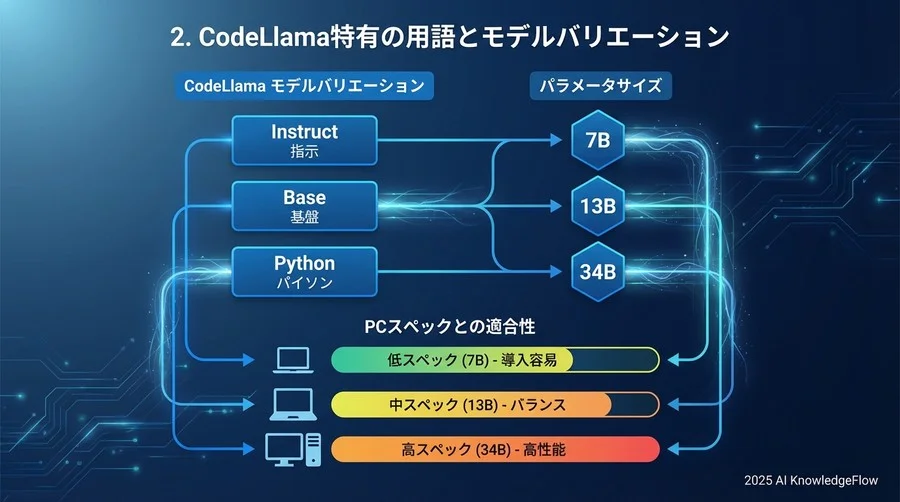 2. CodeLlama特有の用語とモデルバリエーション - Section Image