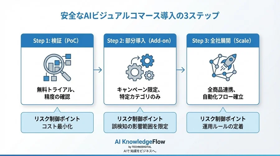 「これ欲しい」を逃さないSNS画像解析AI導入：売上直結の導線設計と3つのリスク対策 - Conclusion Image