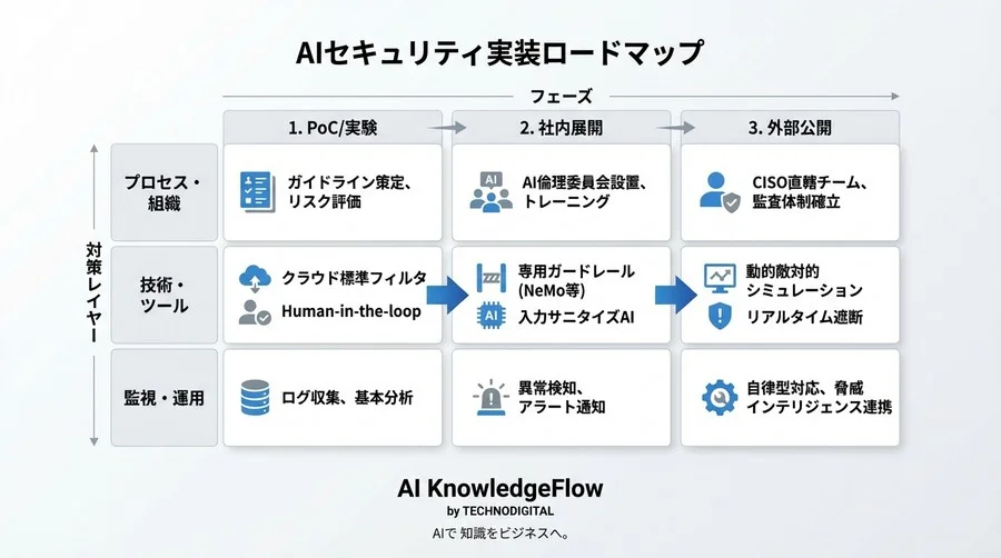 境界防御の終焉：AIへの「意味論的攻撃」を無力化する自律型サニタイズ戦略とCISOの決断 - Conclusion Image