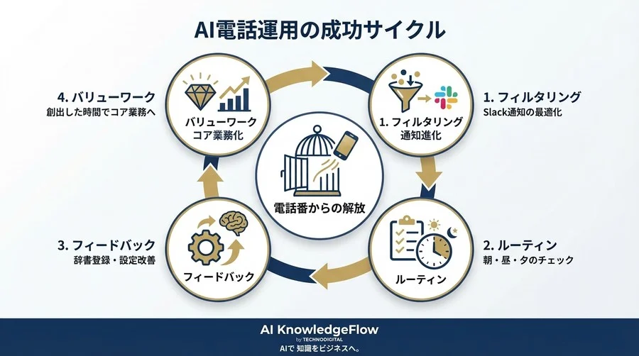 電話対応のAI自動化、総務だけで運用できますか？エンジニア不在でも失敗しないSlack連携とルーティン設計の全技術 - Conclusion Image