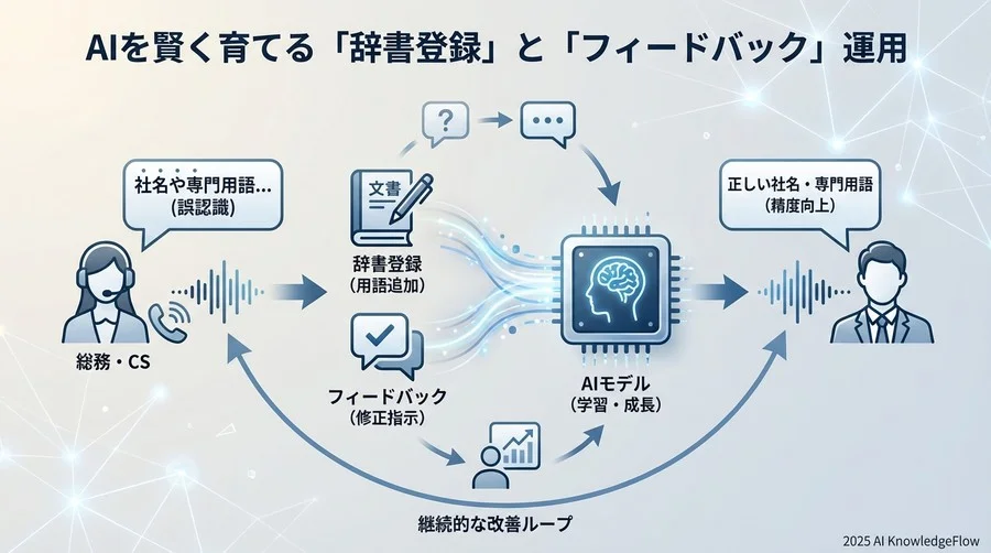 AIを賢く育てる「辞書登録」と「フィードバック」運用 - Section Image
