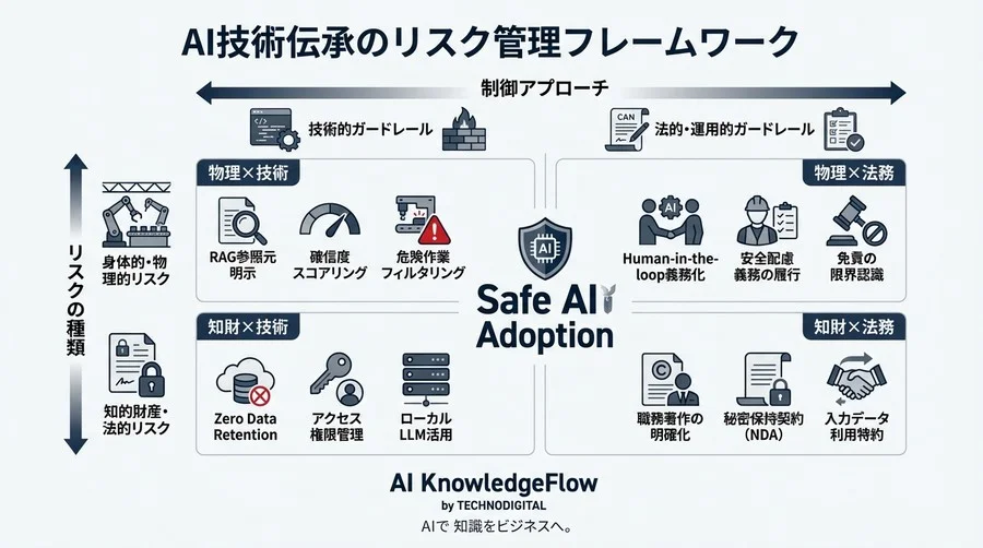 製造現場のAI技術伝承が招く法的リスクと回避策：ハルシネーション対策から契約実務まで - Conclusion Image