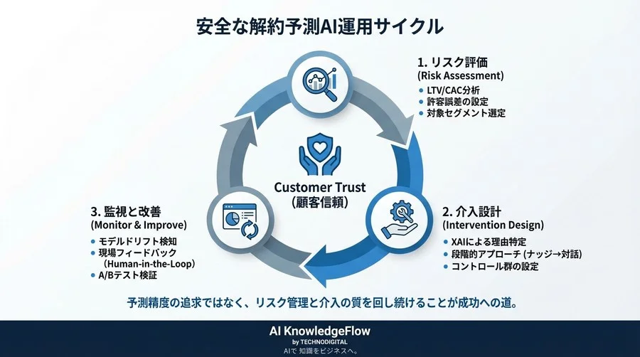 解約予測AIのパラドックス：高精度な検知が「寝た子を起こす」リスクと、介入最適化による真のチャーンレート改善策 - Conclusion Image