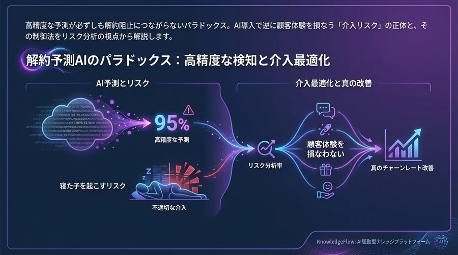 解約予測AIのパラドックス：高精度な検知が「寝た子を起こす」リスクと、介入最適化による真のチャーンレート改善策