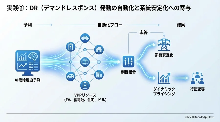 実践②：DR（デマンドレスポンス）発動の自動化と系統安定化への寄与 - Section Image