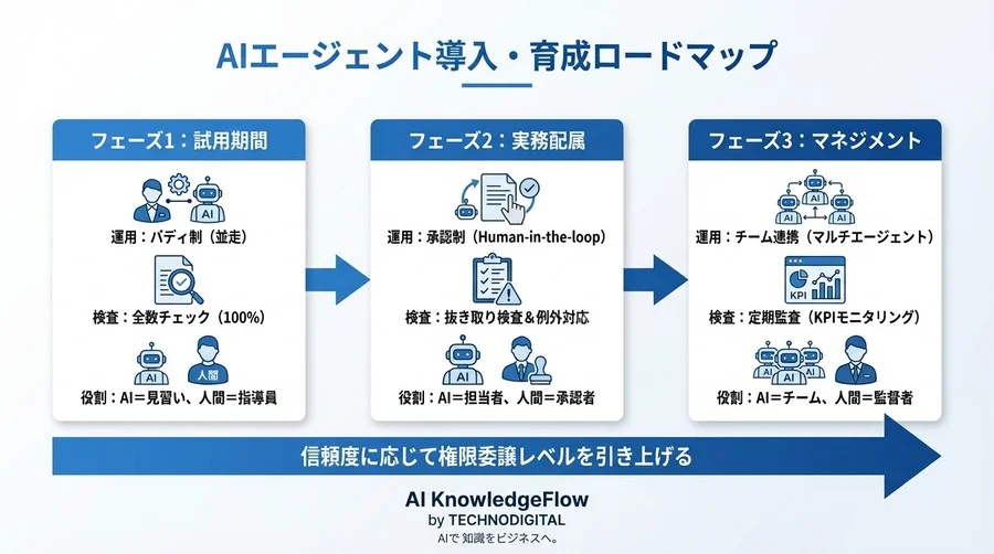 現場の反発を防ぐAIエージェント導入術：完全自動化へ導く「新人育成型」運用ロードマップ - Conclusion Image