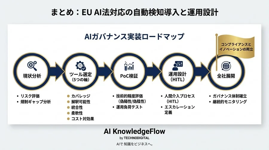 EU AI法対応の自動検知導入：現場を疲弊させない「正しい技術評価」と運用設計 - Conclusion Image