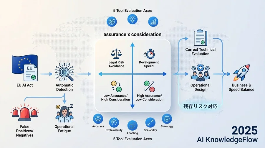 自動検知技術に潜む「偽陽性」と「偽陰性」のリスク構造 - Section Image