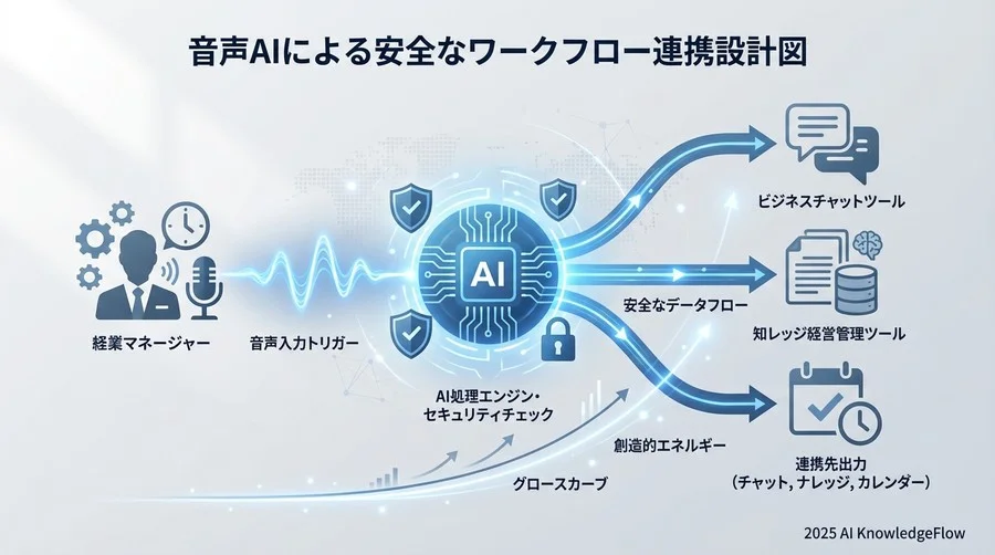 【Check 2】既存ワークフローとの「連携ルート」設計 - Section Image