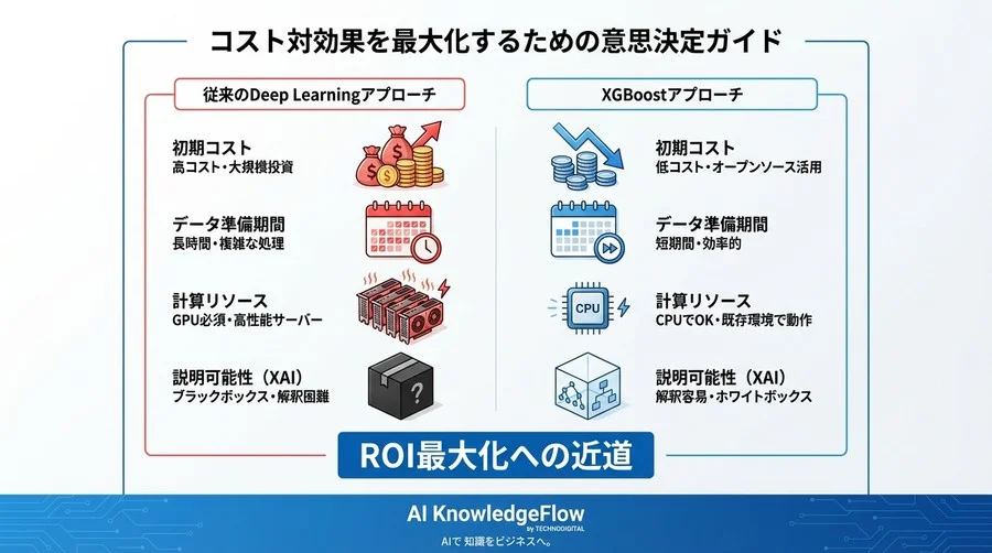 「AI導入は高コスト」の誤解を解く：XGBoostで実現する高ROI離脱予測 - Conclusion Image