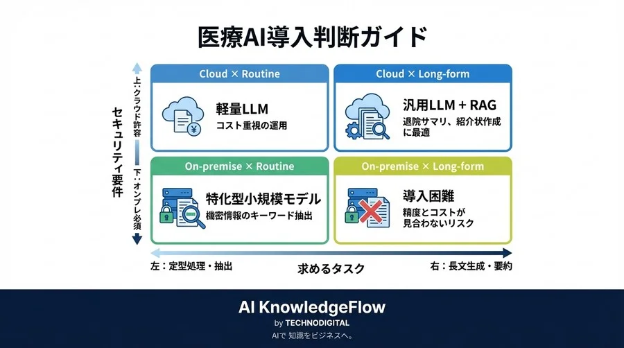 電子カルテ要約AIの実力と限界：医師の修正工数を基準にした徹底ベンチマーク - Conclusion Image