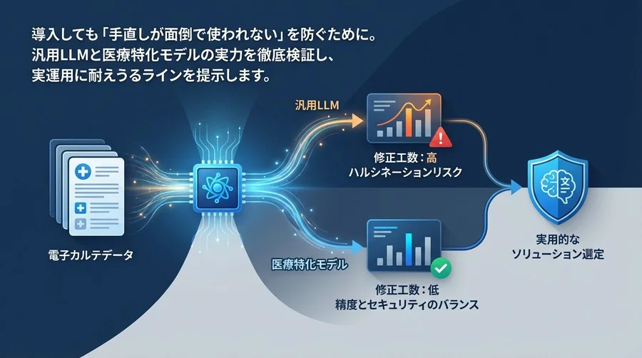 電子カルテ要約AIの実力と限界：医師の修正工数を基準にした徹底ベンチマーク