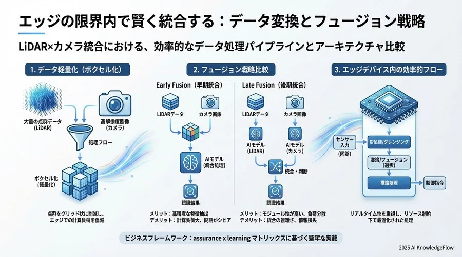 エッジの限界内で賢く統合する：データ変換とフュージョン戦略 - Section Image 3