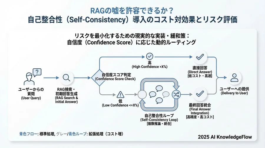 ユースケース別リスク評価：自己整合性が「ハマる」領域と「避けるべき」領域 - Section Image 3