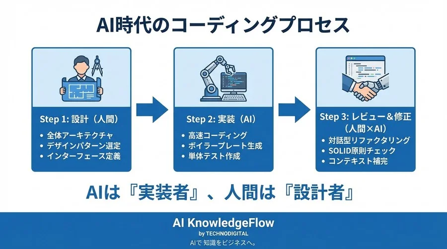 AI生成コードはなぜ「スパゲッティ」になるのか？ChatGPTとデザインパターンの正しい付き合い方 - Conclusion Image