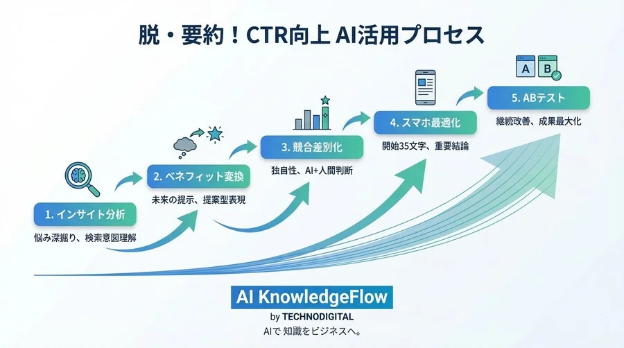脱・要約！LLMで検索意図をハックしてCTRを倍増させるメタディスクリプション生成5つの極意 - Conclusion Image