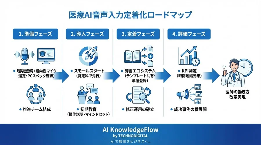 認識率99%でも現場は使わない？成功病院が実践する医療AI音声入力の定着化戦略と運用鉄則 - Conclusion Image