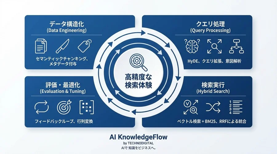 OpenAI Embeddingsカスタマイズ戦略：モデル学習の前にすべき「ベクトル空間設計」とハイブリッド検索の極意 - Conclusion Image