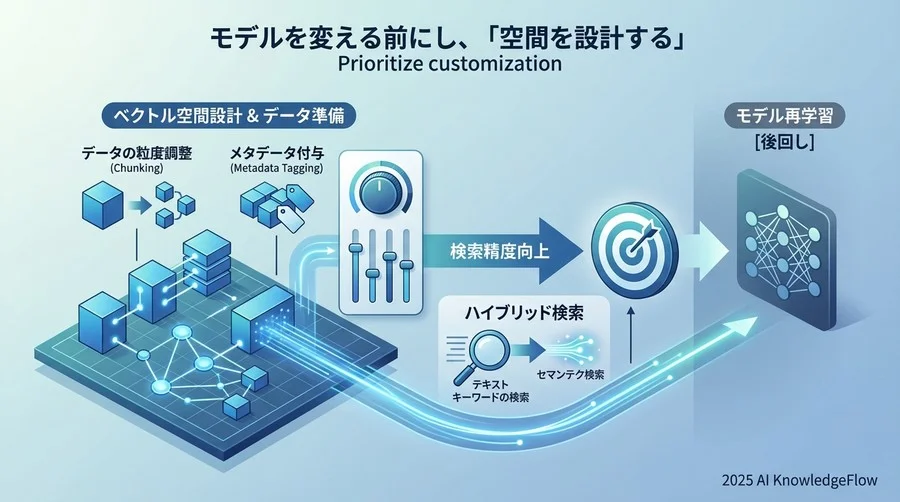 モデルをいじる前に「空間」を設計せよ：カスタマイズの優先順位 - Section Image