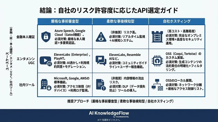 音質神話の崩壊。AI音声合成API比較で見落とされがちなガバナンスと悪用防止の設計論 - Conclusion Image