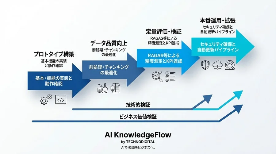 OpenAIとMilvusで構築する「失敗しない」RAGプロトタイプ：実務視点の実装全手順 - Conclusion Image