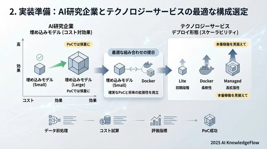 2. 実装準備：OpenAIとMilvusの最適な構成選定 - Section Image