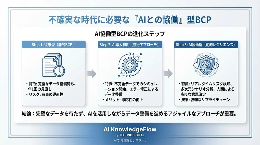「汚いデータ」こそが武器になる—生成AIで実現する、有事の代替資材確保シミュレーション - Conclusion Image