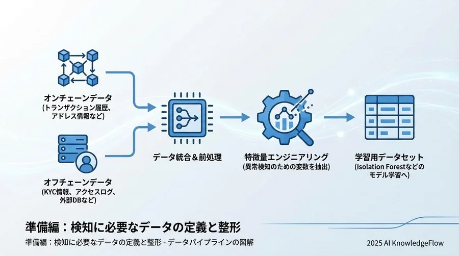 準備編：検知に必要なデータの定義と整形 - Section Image