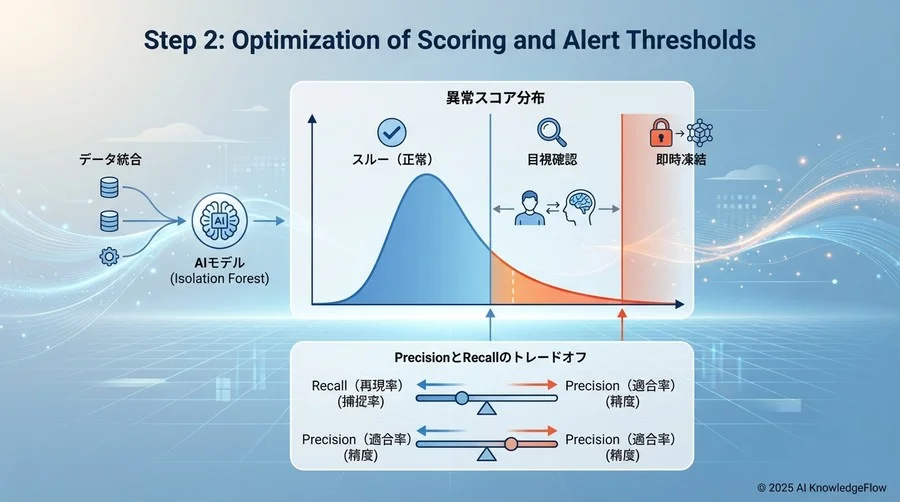ステップ2：スコアリングとアラート閾値の最適化 - Section Image