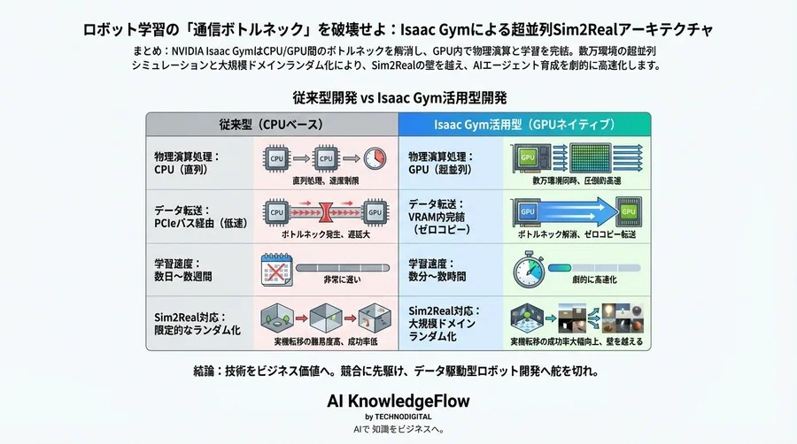ロボット学習の「通信ボトルネック」を破壊せよ：Isaac Gymによる超並列Sim2Realアーキテクチャ - Conclusion Image
