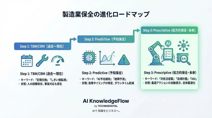 予知保全の先へ：AIが「対処法」まで提案する処方的メンテナンスと製造業の未来 - Conclusion Image