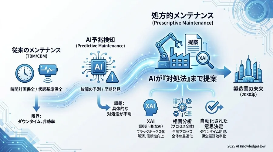 予測③：保全計画の「自律生成」と自動発注 - Section Image 3