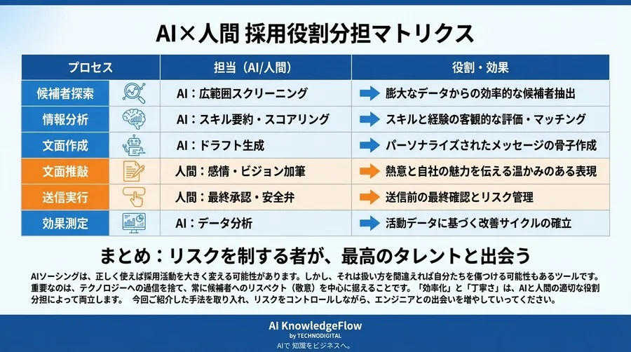 AI採用の「アカウントBAN」と「炎上」を回避せよ。GitHub・LinkedIn連携の安全な自動化メソッド - Conclusion Image