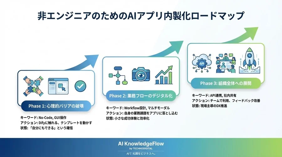 プログラミング知識ゼロで画像認識AIは作れる？Difyが破壊した「開発の常識」と非エンジニアの勝機 - Conclusion Image