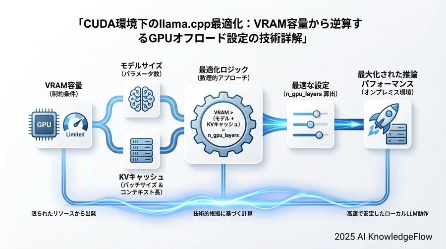 VRAM 24GB (RTX 3090/4090) を想定したフルオフロード設定 - Section Image 3