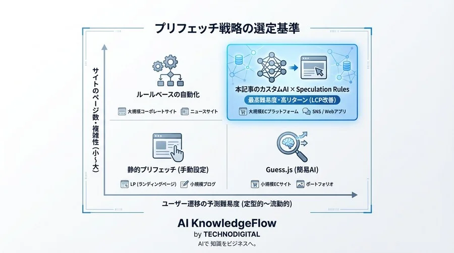 LCP2.5秒の壁を突破する：AI行動予測とSpeculation Rules APIによる動的プリフェッチ実装詳解 - Conclusion Image