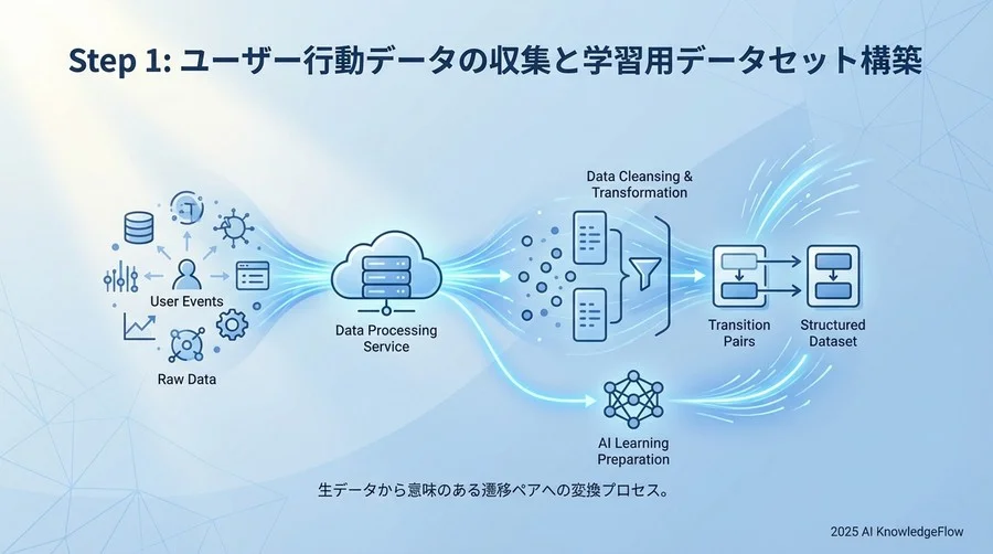 Step 1：ユーザー行動データの収集と学習用データセット構築 - Section Image