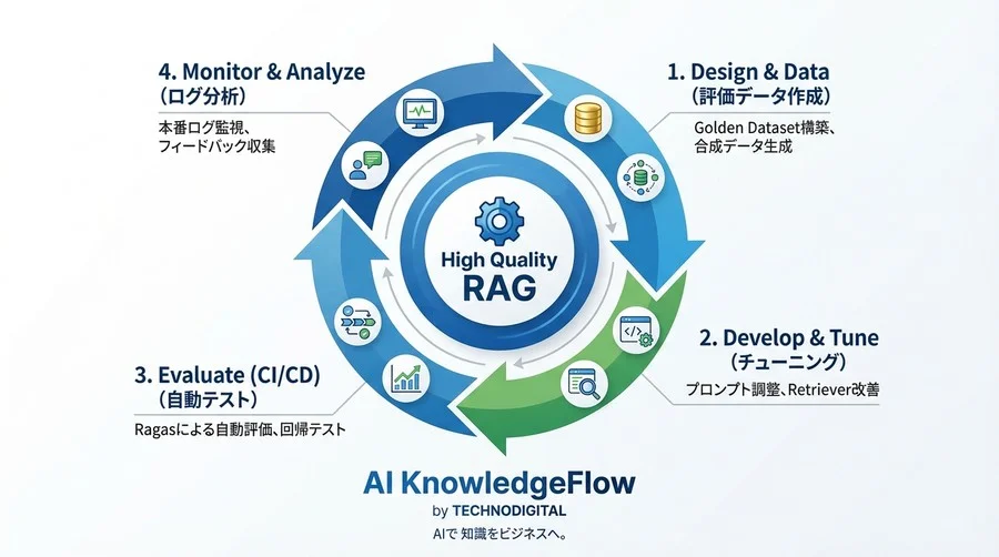 RAGの精度評価を自動化するRagas実践ガイド：感覚的な修正を卒業しDevOpsへ品質保証を組み込む - Conclusion Image