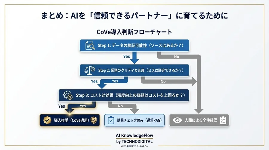 生成AIの「嘘」を防ぐ品質保証プロセス：Chain-of-Verification (CoVe) の実践的導入ガイド - Conclusion Image