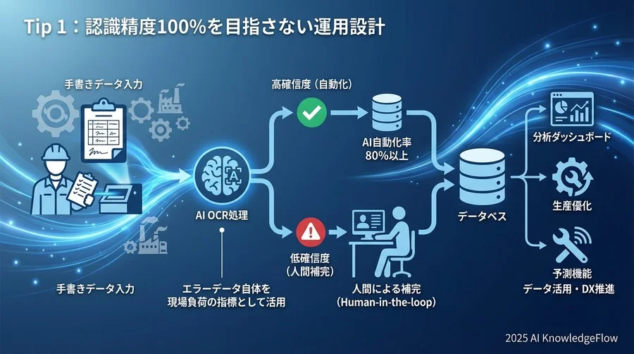 Tip 1：認識精度100%を目指さない運用設計 - Section Image